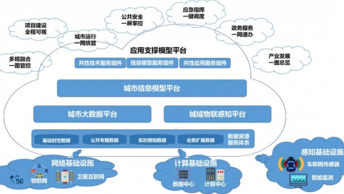 關于城市大腦未來形態(tài)的思考